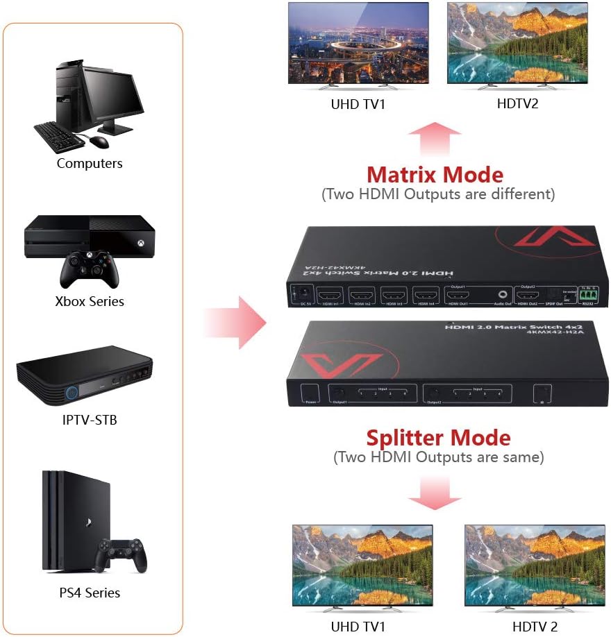 HDMI 2.0 Matrix Switch 4x2 4K@60Hz HDR ARC HDCP 2.2 18Gbps V647